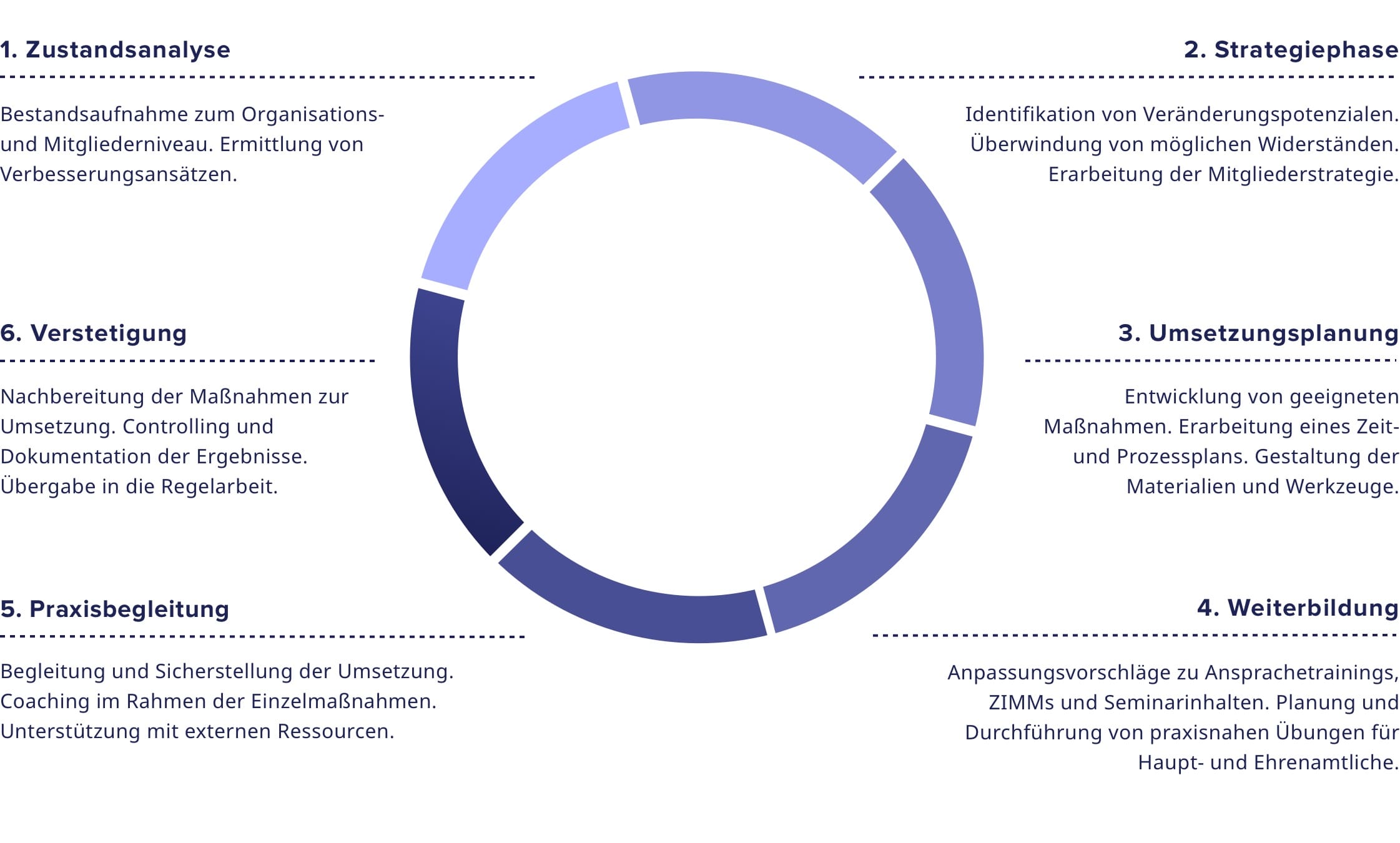 Ben-Stotz-Grafik_Projektablauf_@2x